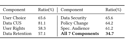 图6.5 隐私政策包含必要组成部分的比例